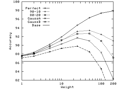 \epsfig{file=./graphs/eps/reuters.weight.eps,width=3.0in}