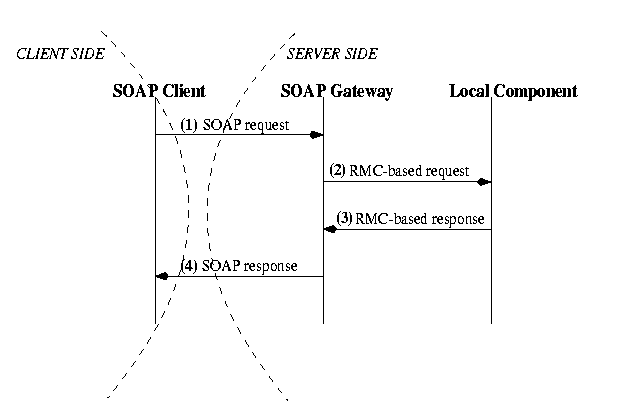 Execution Sequence of a SOAP Call