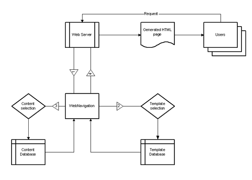 Fig.6. The architecture of the WebNavigation.