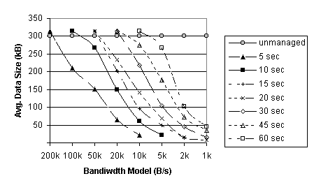 Total Data Size for
Varying Bandwidth and Deadline
