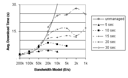 Average Download Time
for Varying Bandwidth and Deadline, Detail For Short Deadlines