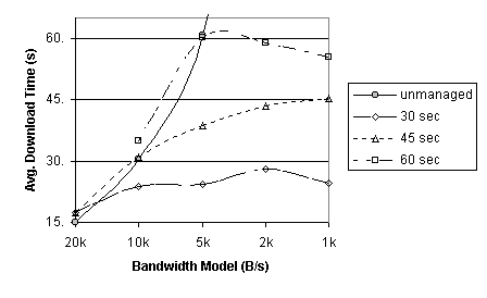 Average Download Time for Varying Bandwidth and Deadline, Detail For Long
Deadlines