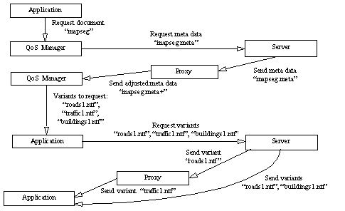 Illustration of Interaction with Meta Data