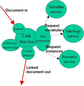 Figure 1:
COHSE architecture diagram. Click here to see an enlargement