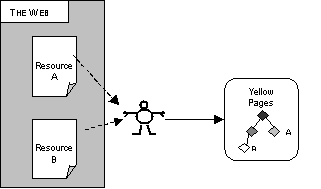 Figure 5: Architecture Diagram for a system based on Yellow Pages