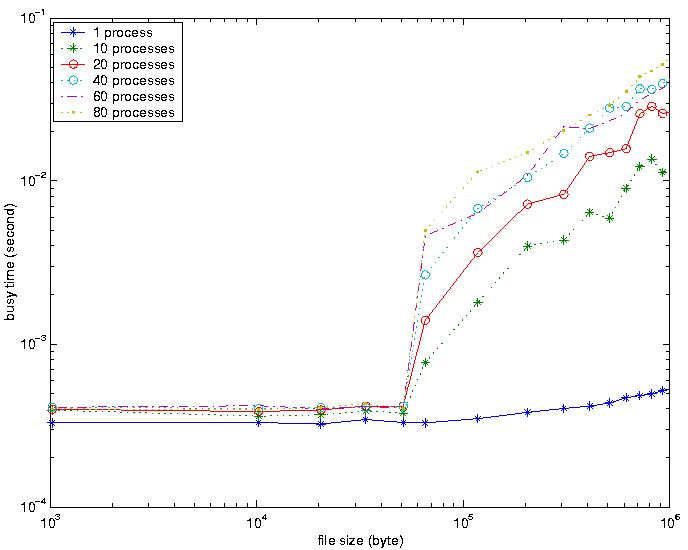 \begin{figure}\centering\noindent
\epsfysize = 3.5 in
\epsffile{../acSimu/busy.eps}\end{figure}