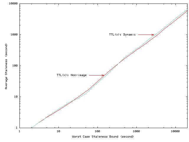 \begin{figure}\centerline{\psfig{figure=figures/dynavgstale_vs_freshness.ps,width=2.36in,angle=270}}\end{figure}