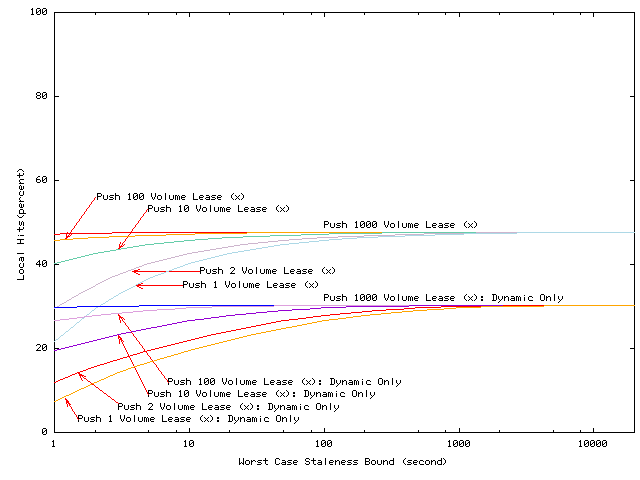 \begin{figure}\centerline{\psfig{figure=figures/hitvsfresh_push.ps,width=2.36in,angle=270}}\end{figure}