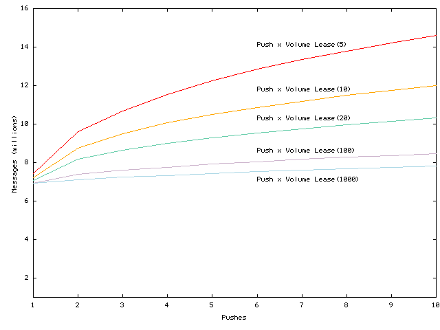 \begin{figure}\centerline{\psfig{figure=figures/msgvspush.ps,width=2.36in,angle=270}}\end{figure}