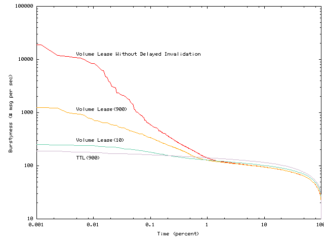 \begin{figure}\centerline{\psfig{figure=figures/bursty.ps,width=2.36in,angle=270} }\end{figure}