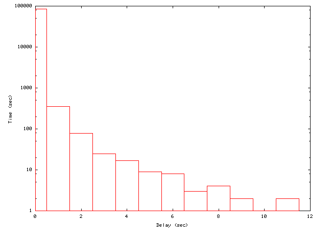 \begin{figure}\centerline{\psfig{figure=figures/delay.ps,width=2.36in,angle=270} }\end{figure}