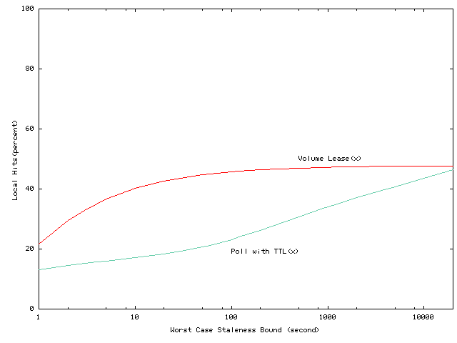 \begin{figure}\centerline{\psfig{figure=figures/hit_vs_freshness.ps,width=2.36in,angle=270}}\end{figure}