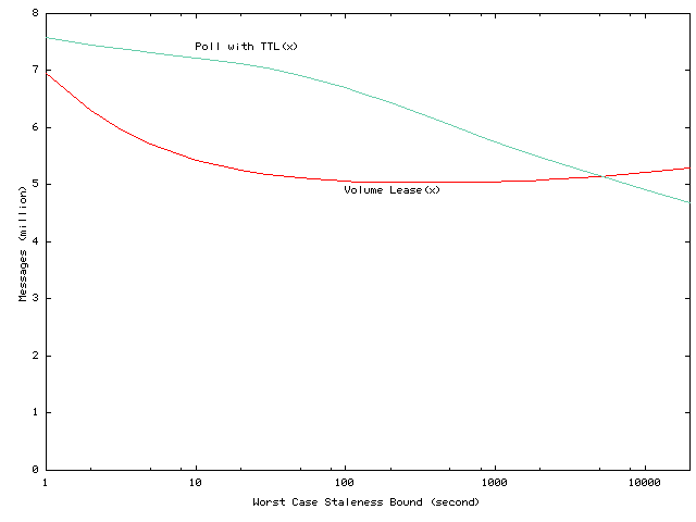 \begin{figure}\centerline{\psfig{figure=figures/msg_vs_freshness.ps,width=2.36in,angle=270}}\end{figure}