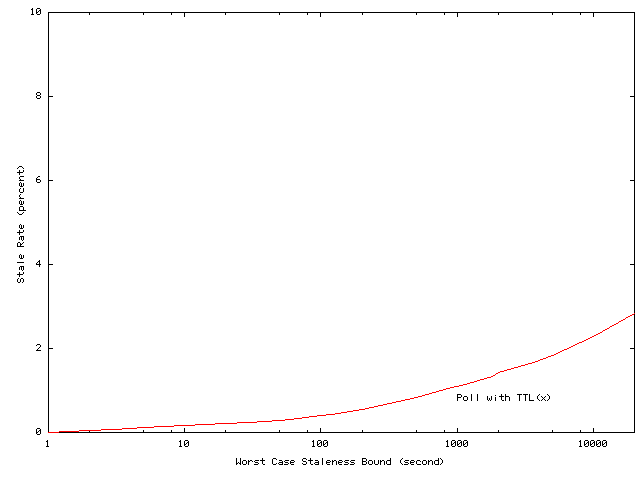 \begin{figure}\centerline{\psfig{figure=figures/stale_vs_freshness.ps,width=2.36in,angle=270}}\end{figure}