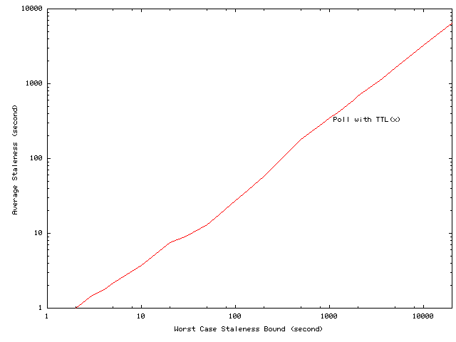 \begin{figure}\centerline{\psfig{figure=figures/avgstale_vs_freshness.ps,width=2.36in,angle=270}}\end{figure}