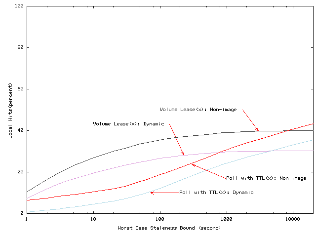 \begin{figure}\centerline{\psfig{figure=figures/dynhit_vs_freshness.ps,width=2.36in,angle=-90}}\end{figure}