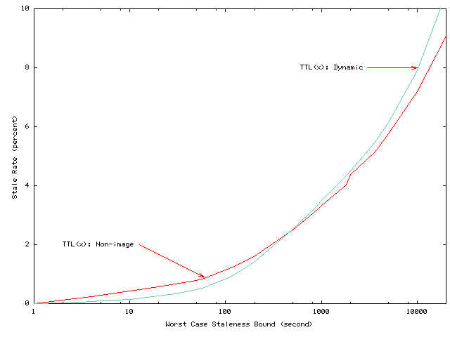 \begin{figure}\centerline{\psfig{figure=figures/dynstale_vs_freshness.ps,width=2.36in,angle=270}}\end{figure}