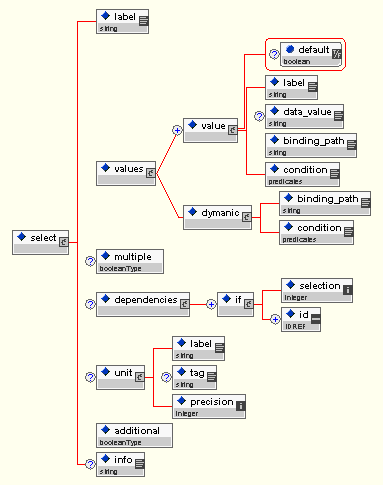 Figure 8 - <code>select</code> Control Detail Specification