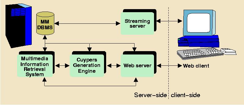 The environment of the Cuypers generation engine