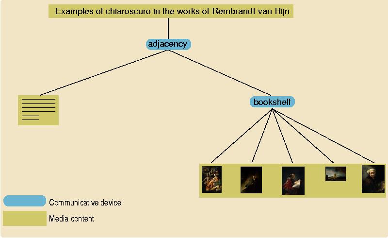 Example communicative device hierarchy