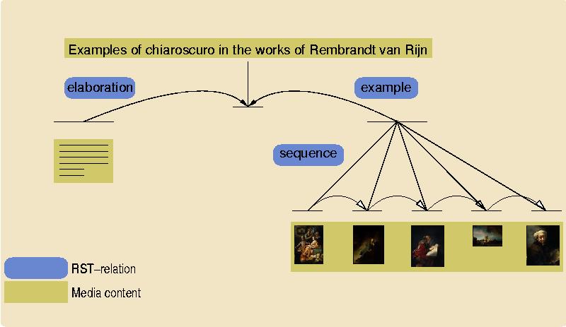 RST tree representation of the input