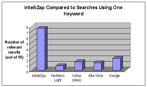 IntelliZap compared to Searches Using One Keyword