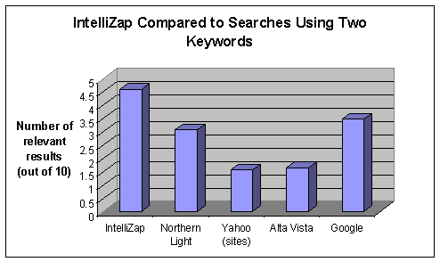IntelliZap compared to Searches Using Two Keywords