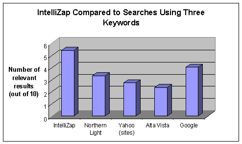 IntelliZap compared to Searches Using Three Keywords