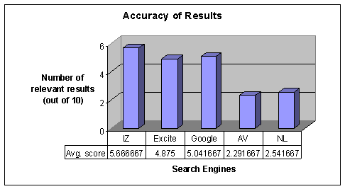 IntelliZap vs. other search engines: accuracy of results