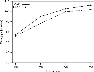 \begin{figure}
\centering
\setlength{\epsfxsize}{7.5cm}
\leavevmode
\epsffile{ThroughputConn.SL.ps}
\end{figure}