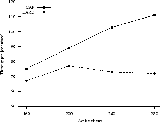 \begin{figure}
\centering
\setlength{\epsfxsize}{7.5cm}
\leavevmode
\epsffile{ThroughputConn.LL.ps}
\end{figure}