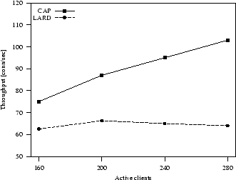 \begin{figure}
\centering
\setlength{\epsfxsize}{7.5cm}
\leavevmode
\epsffile{ThroughputConn.HL.ps}
\end{figure}