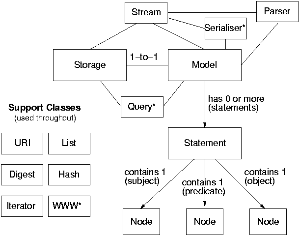 A diagram of the classes inside Redland showing the use/contains relationships between them.
