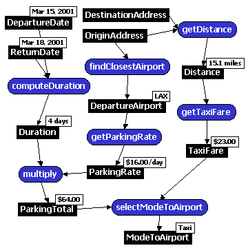 Constraint Network Comparing Driving Versus Taking a Taxi
