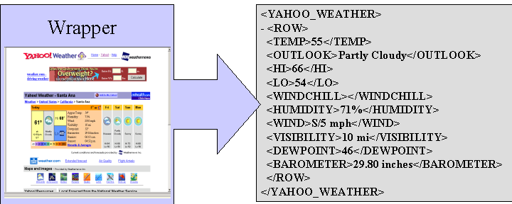 A Wrapper Turns Yahoo! Weather into an XML Data Source