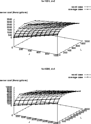 \begin{figure*}\center{
\psfig{figure=dfigs/avg_worst.n1024.d2.eps,width=\figle...
...sfig{figure=dfigs/avg_worst.n4096.d4.eps,width=\figlen,angle=-90}}
\end{figure*}