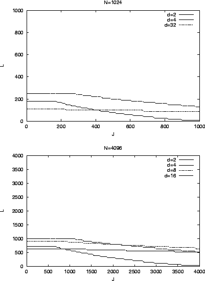 \begin{figure*}\center{
\psfig{figure=dfigs/tree_star.n1024.eps,width=\figlen,a...
... \psfig{figure=dfigs/tree_star.n4096.eps,width=\figlen,angle=-90}}
\end{figure*}