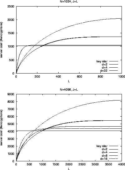 \begin{figure*}\center{
\psfig{figure=dfigs/d_comp.jeql.n1024.eps,width=\figlen...
...psfig{figure=dfigs/d_comp.jeql.n4096.eps,width=\figlen,angle=-90}}
\end{figure*}