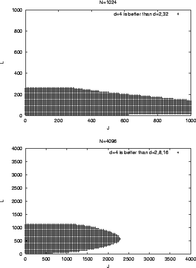 \begin{figure*}\center{
\psfig{figure=dfigs/d_comp.n1024.eps,width=\figlen,angle=-90} \psfig{figure=dfigs/d_comp.n4096.eps,width=\figlen,angle=-90}}
\end{figure*}