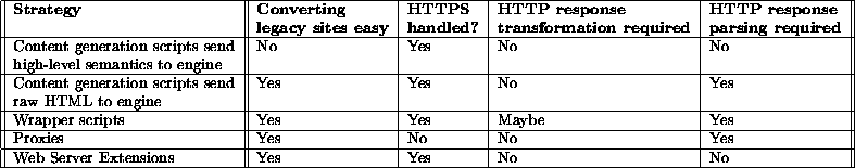 \begin{figure*}
\begin{center}
\begin{tabular}
{\vert\vert l\vert\vert l\vert l\...
 ...xtensions & Yes & Yes & No & No\  \hline
\end{tabular}\end{center}\end{figure*}