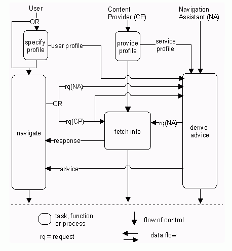 The joint execution behaviour of three actors: user, content provider and navigation assistant