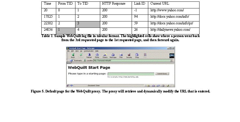 Text Box: Time	From TID	To TID	HTTP Response	Link ID	Current URL
20   	0	1	200	-1	http://www.yahoo.com/
17825  	1	2	200	94	http://docs.yahoo.com/info/
22302  	2	3	200	59	http://docs.yahoo.com/info/pr/
24056	1	4	200	26	http://dailynews.yahoo.com/
Table 1. Sample WebQuilt log file in tabular format. The highlighted cells show where a person went back
from the 3rd requested page to the 1st requested page, and then forward again.

 
Figure 5. Default page for the WebQuilt proxy. The proxy will retrieve and dynamically modify the URL that is entered.
