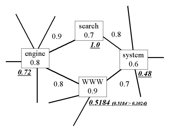 Figure-7: An example of transitive association.