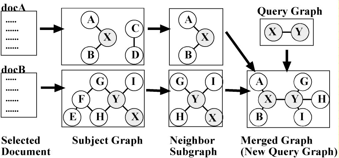 Figure-3: The steps of making a new query graph.