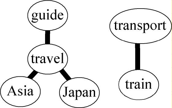Figure-1: A Query Graph