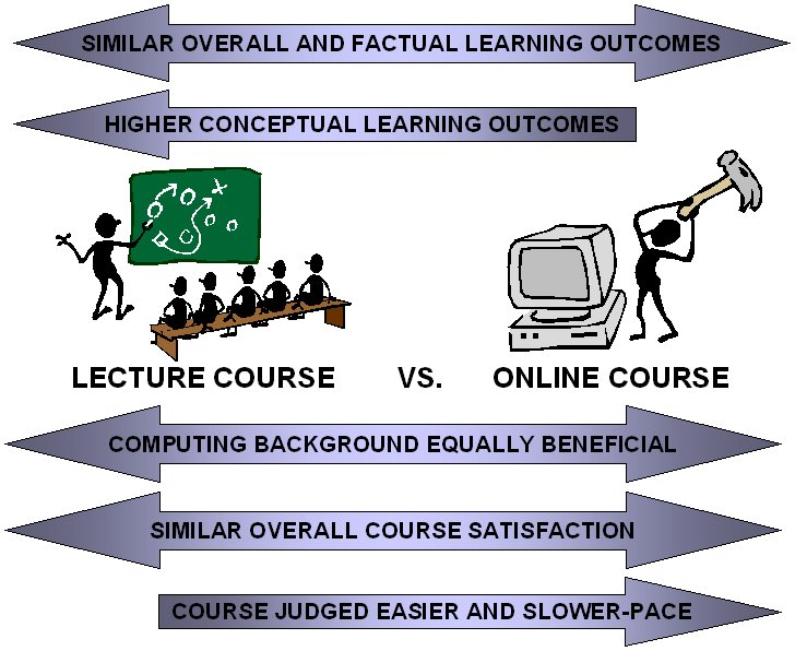 Learning outcomes, course perception, and effect of computing background in the two course versions.