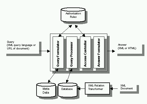 XENA Architecture