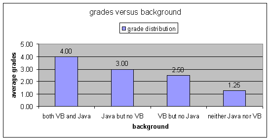 grades versus background