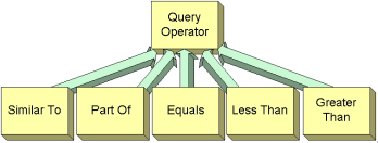 Query Operator Structure