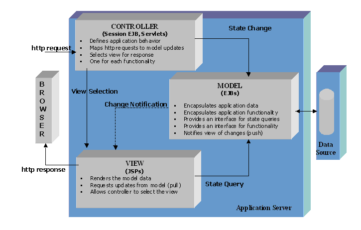 The MVC architecture